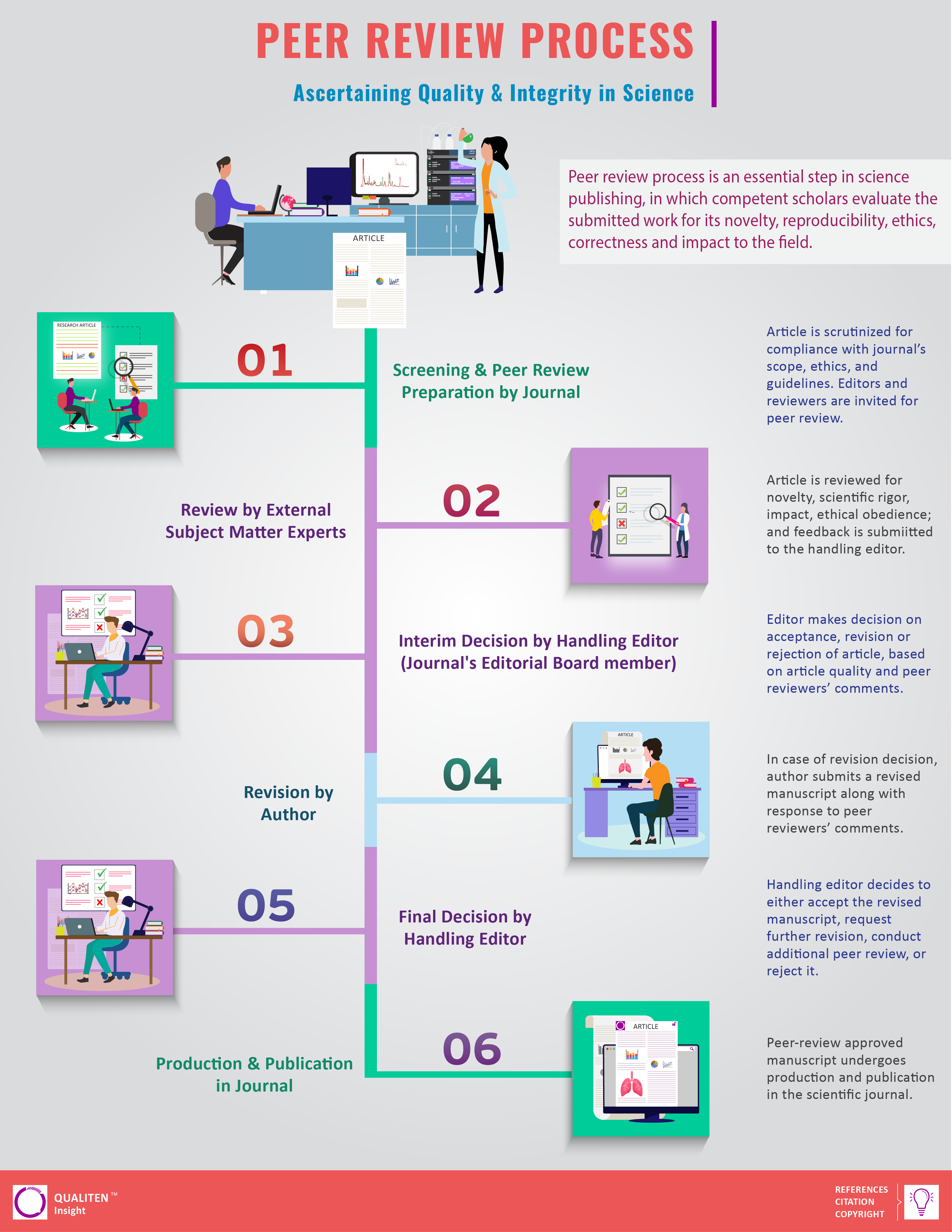 article review process